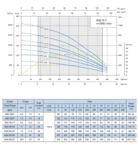 نمودار هد و دبی پمپ شناور شیمجه6se 18