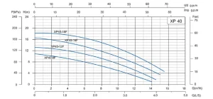 نمودار هد و دبی پمپ سیرکوله شیمجه xp40