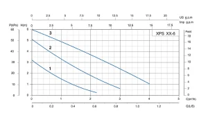 نمودار هد و دبی پمپ سیرکوله شیمجه xps6